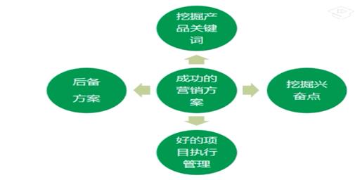 互联网产品运营二十讲之第七讲:如何做一个成功的营销案例?