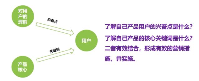 互联网产品运营二十讲之第七讲:如何做一个成功的营销案例?