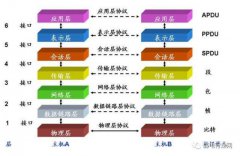 网络七层的作用
