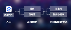 百度App日活达1.88亿 信息流用户时长同比增长33%