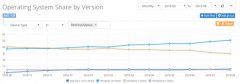 Windows 10市场份额超过50%！