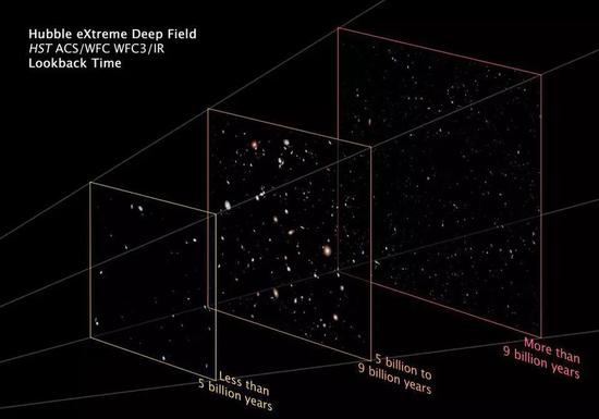 哈勃望远镜不断拓展了可观测宇宙的范围，并向我们展示了一个星系类型、大小和密度随时间逐渐演变的宇宙。（图片来源：NASA， ESA， and Z。 Levay， F。 Summers）