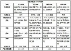 手机AI众生相：华为烧钱 OPPO放血 小米联盟 苹果垄断