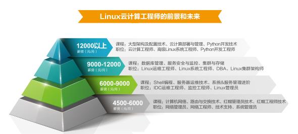 近年来,为何Linux程序员市场需求暴增?