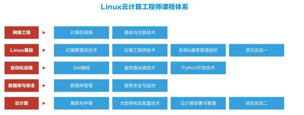 近年来,为何Linux程序员市场需求暴增?