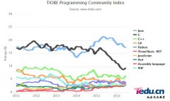 近年来，Java市场需求变化趋势