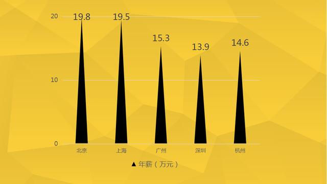 程序员的工资到底有多高?