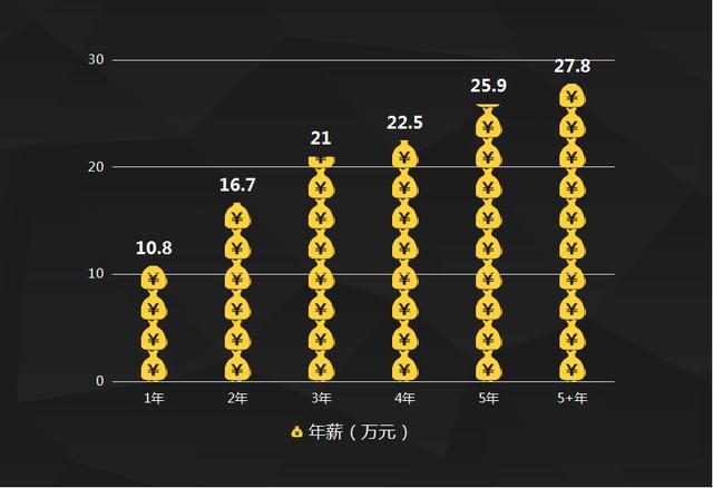 程序员的工资到底有多高?