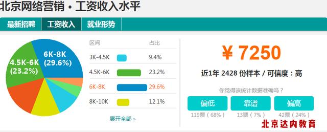 我们常见的网络营销的职位都有哪些?薪资水平?