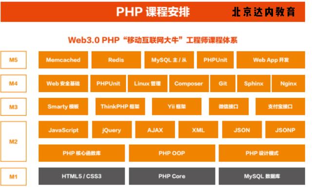 这6重训练,打造PHP全能高手!
