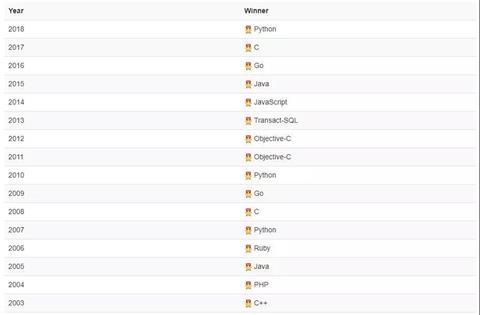 成都编程培训学校解读TIOBE 6 月编程语言排行榜