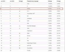 编程培训学校解读TIOBE 6 月编程语言排行榜