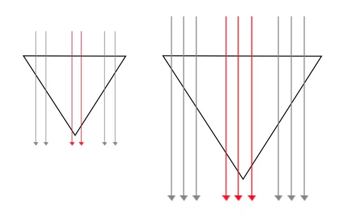 如何巧用转化漏斗,如何提高信息流推广优化效果 如何巧用转化漏斗,如何提高信息流推广优化效果