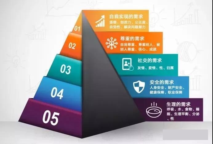 马斯洛需求层次理论 马斯洛需求层次理论