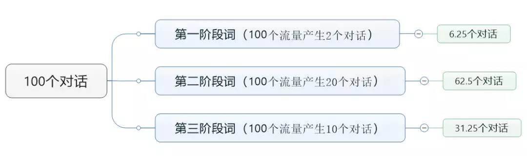 网络营销培训干货分享之SEM推算流程图