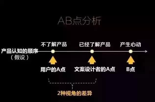 网络营销培训干货分享之AB点分析