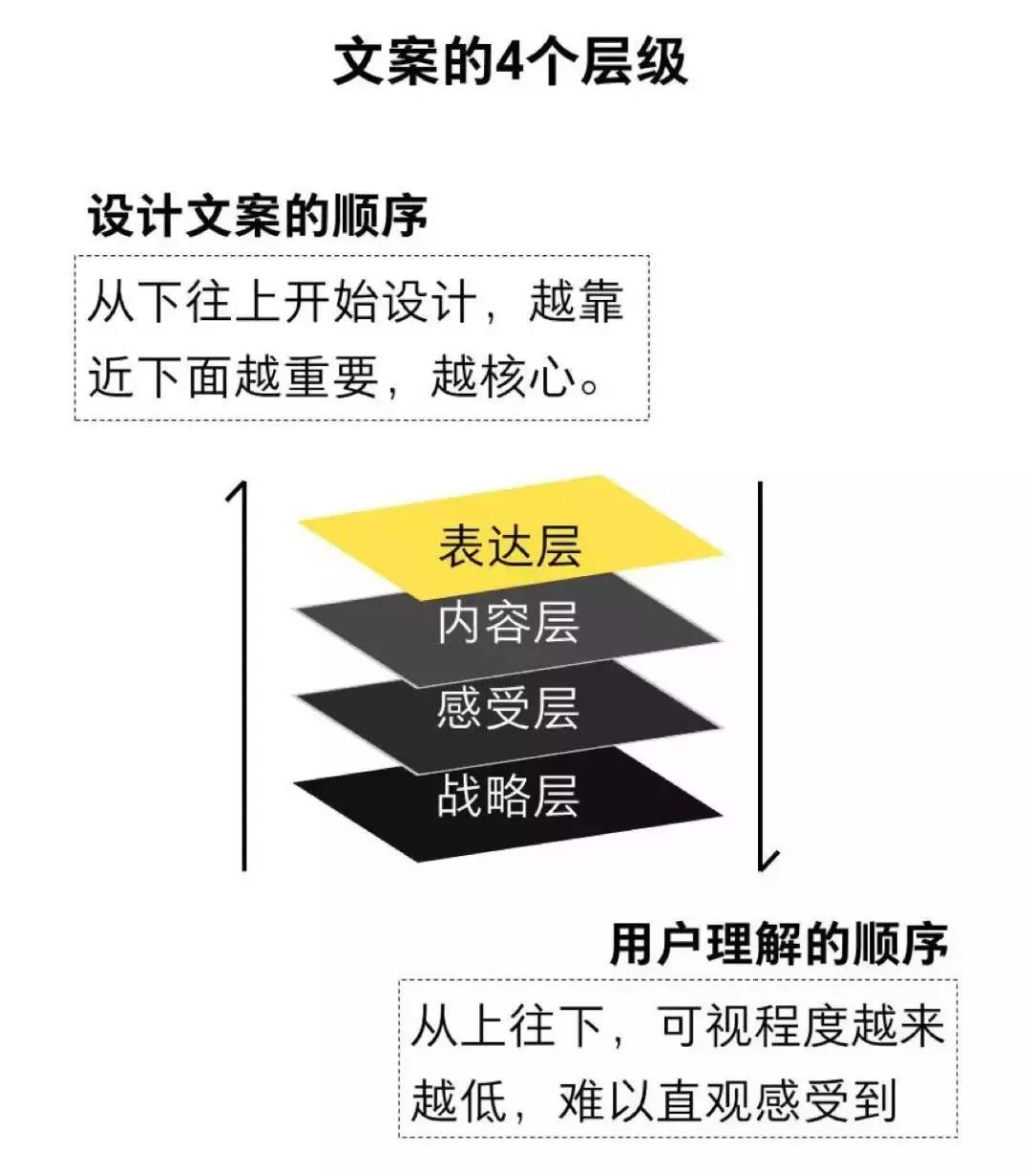 网络营销培训干货分享之文案的四个层级