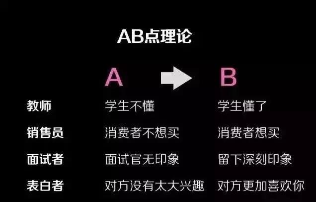 网络营销培训干货分享之用户的AB点理论