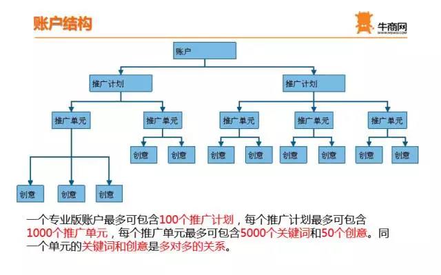 网络营销SEM百度账户层级示意图