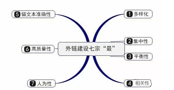 外链建设七宗罪 外链建设七宗罪