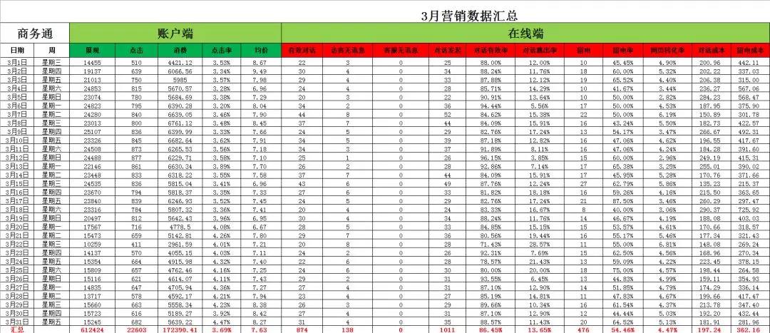 网络营销竞价数据分析之3-4月份的账户数据 网络营销竞价数据分析之3-4月份的账户数据