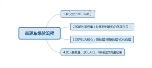 直通车爆款流程 直通车爆款流程