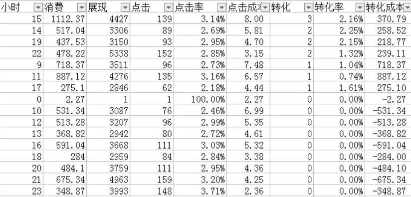 sem数据分析表 sem数据分析表