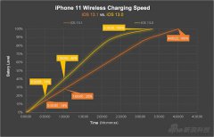 iOS 13.1挑无线充电板了 原来这里还有一些冷知识