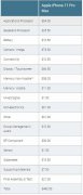 iPhone 11 Pro Max皇帝版物料成本不足3500元