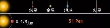  第一颗绕太阳型恒星运行的系外行星与太阳系行星的对比