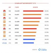 安卓品牌换机留存率Top10出炉 华为Mate系列排名第一