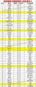 私募富豪榜来了：沈南鹏300亿张磊220亿，葛卫东骤降30亿