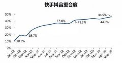 快手“3亿DAU”目标调整，极速版成关键