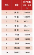 世界综合国力大排名！中国的排名是......