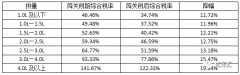算过税费，才发现买大排量进口车才是真爱国