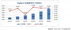 PayPal入华 外来和尚难念经