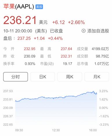 苹果市值重返全球第一，推手不止是iPhone11