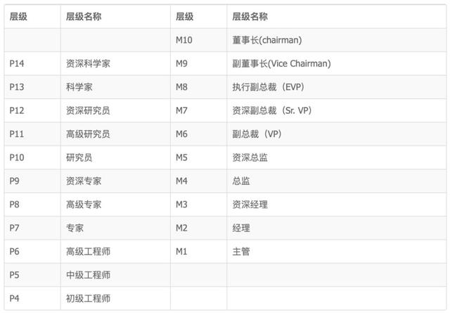 最全科普:阿里的P8是什么级别?