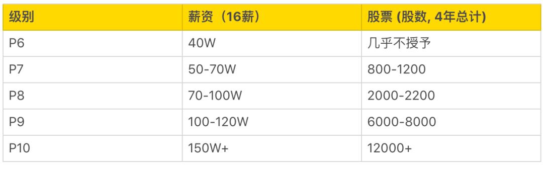 最全科普:阿里的P8是什么级别?