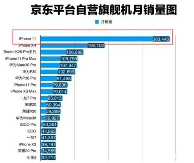 iPhone11全球热卖，三星大赚一笔，中国企业收益颇丰