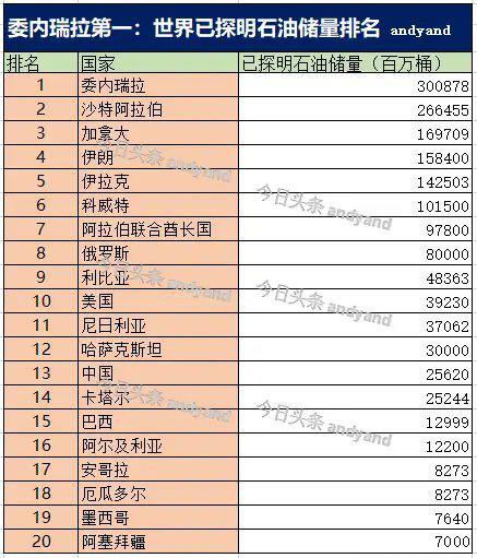 世界各国已探明石油储量排名 ????
