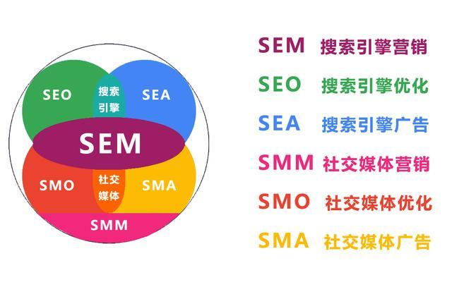 SEM搜索竞价和信息流的区别