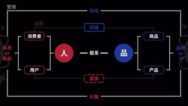 一幅运营、营销、传播、转化概念串联地图