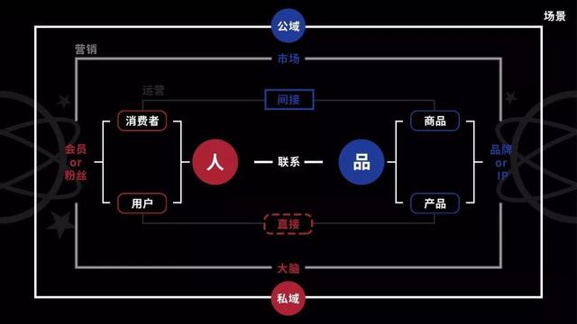 一幅运营、营销、传播、转化概念串联地图