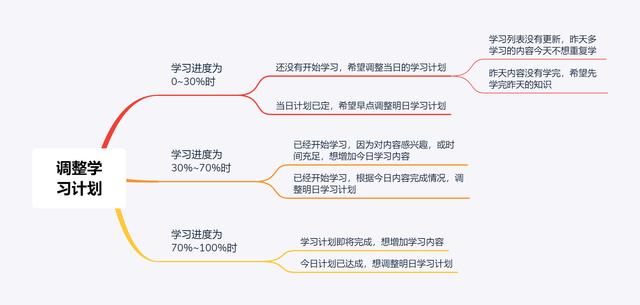“反应迟钝”的得到「学习计划」