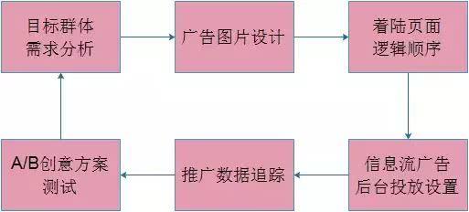 如何正确地进行信息流广告投放？