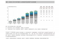《2019中国私人财富报告》：我国0.15%的人，拥有1/3的财富