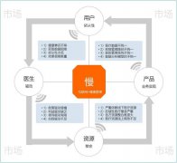 为什么“互联网+健康管理”发展这么慢？