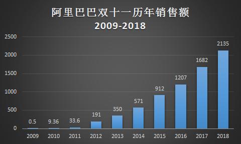 阿里巴巴历年双十一战绩