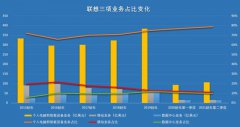 亮眼业绩背后，联想的危机与现实